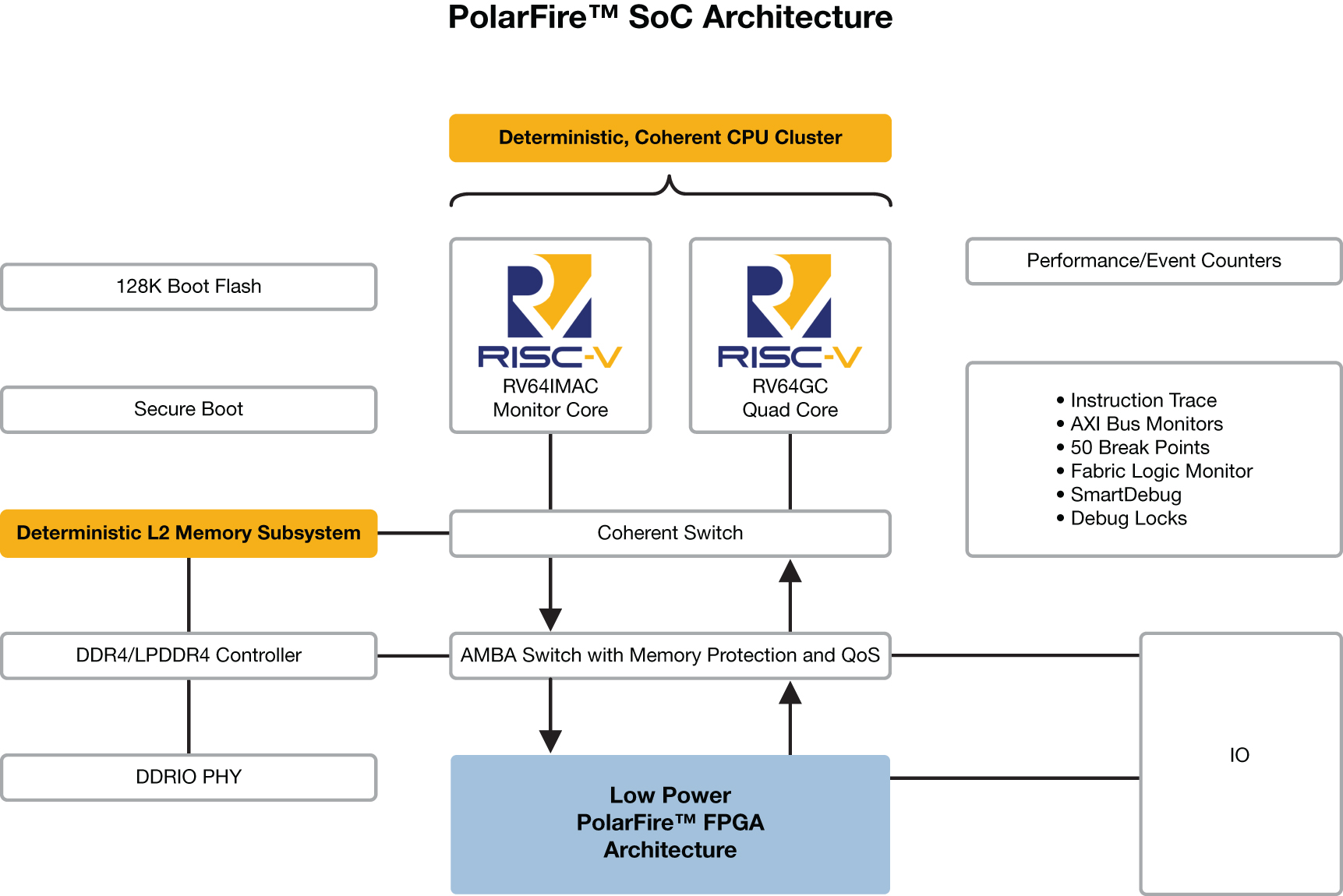 RISC-V SoC FPGA Architecture Brings Real-Time to Linux